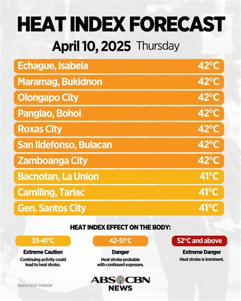 Pagasa: Dangerous heat index logged in 9 areas .